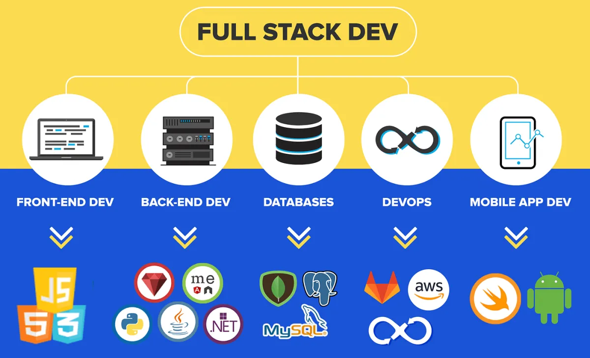 Webbutveckling/Fullstack-utveckling